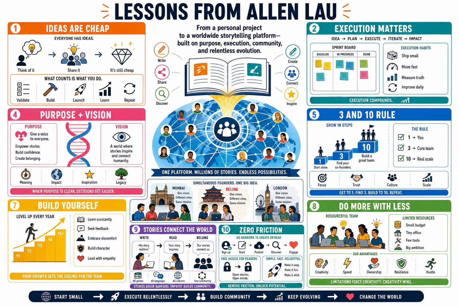 Infographic for "Lessons from Allen Lau".