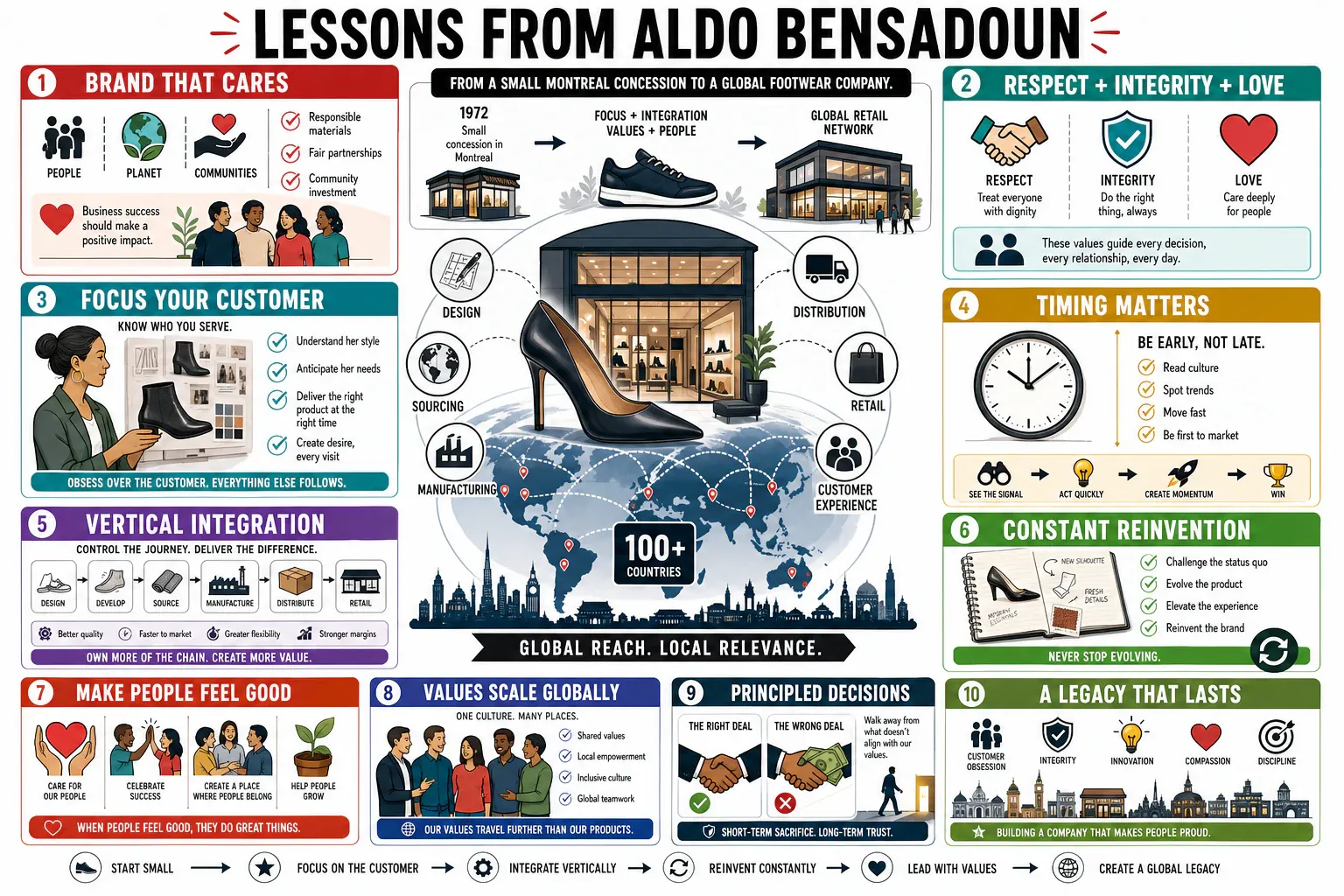 Infographic for "Lessons from Also Bensadoun".