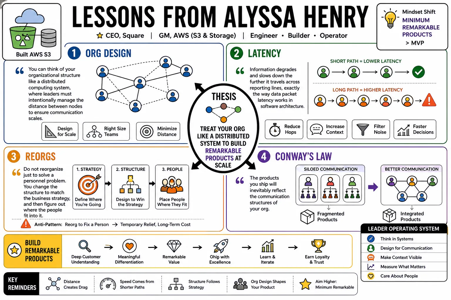 Visual summary of operating lessons from Alyssa Henry.