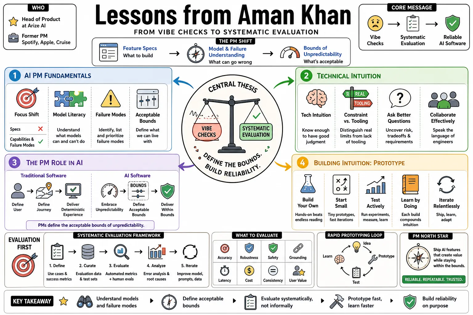 Visual summary of operating lessons from Aman Khan.