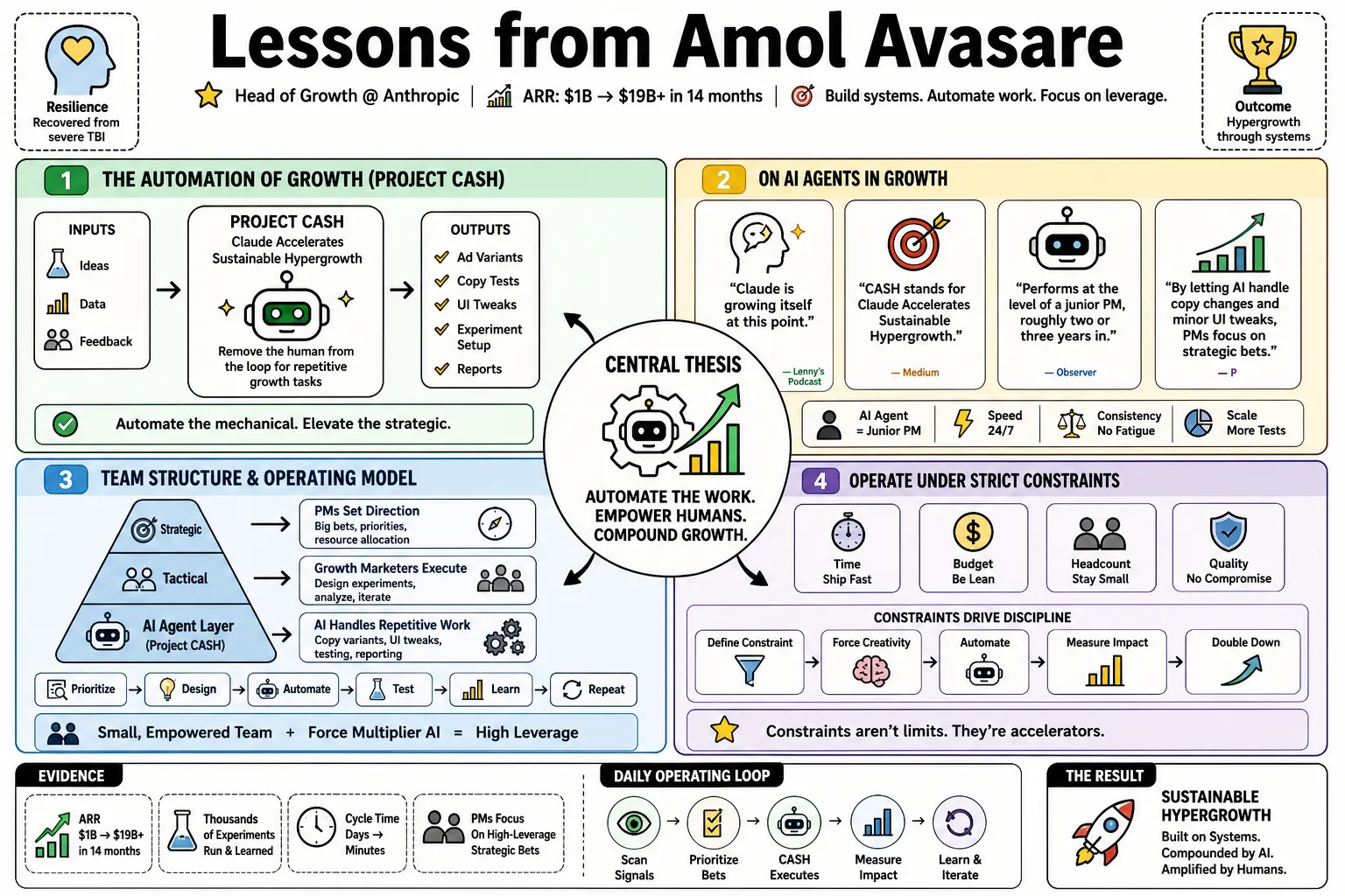 Visual summary of operating lessons from Amol Avasare.