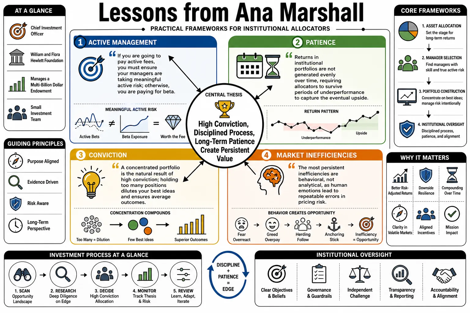 Visual summary of operating lessons from Ana Marshall.
