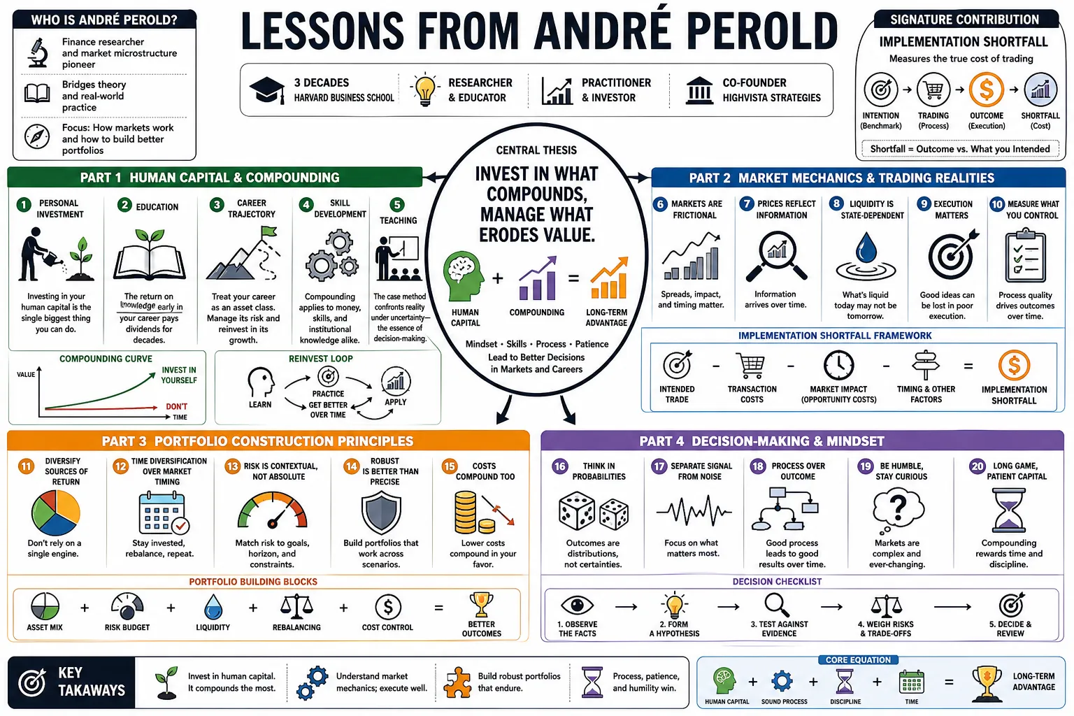 Visual summary of operating lessons from André Perold.