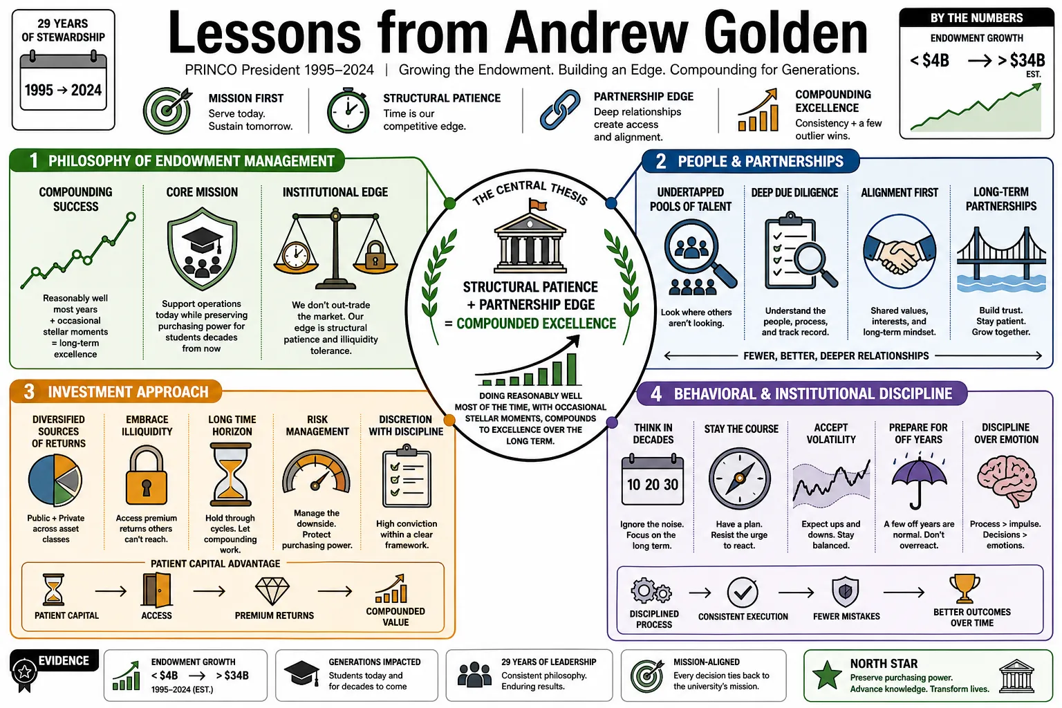 Visual summary of operating lessons from Andrew Golden.