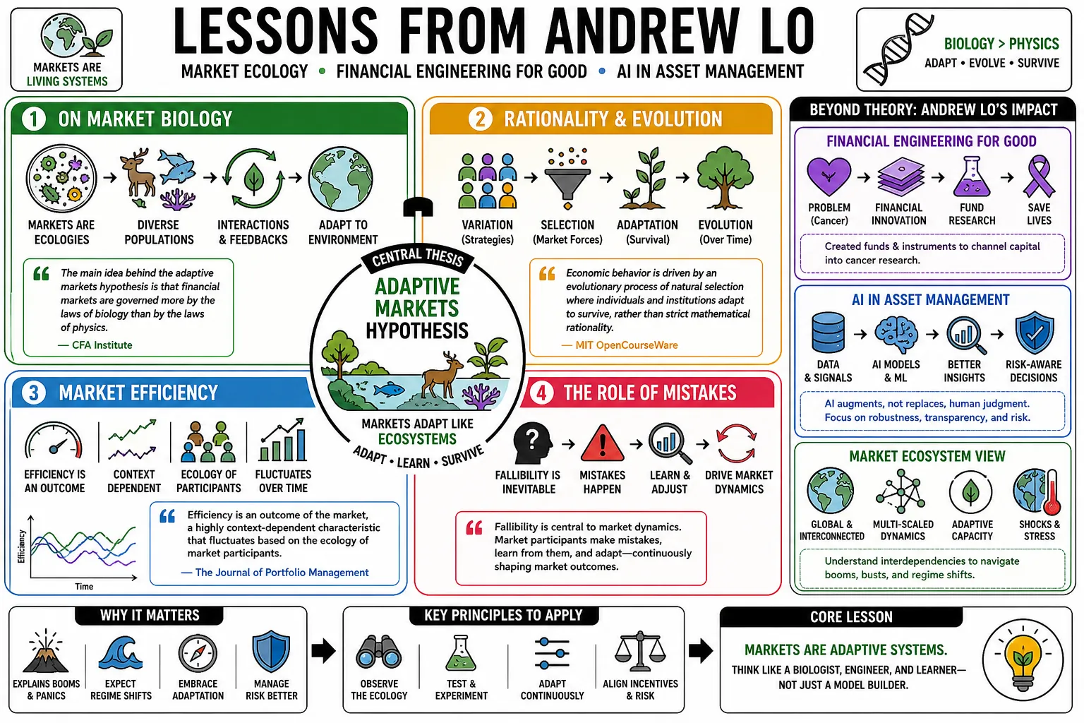 Visual summary of operating lessons from Andrew Lo.