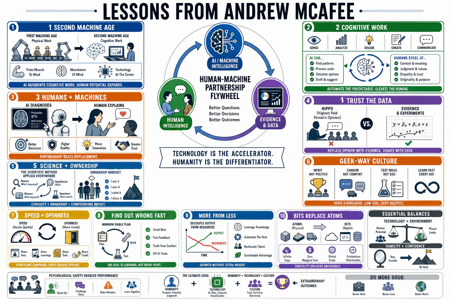 Infographic for "Lessons from Andrew McAfee".