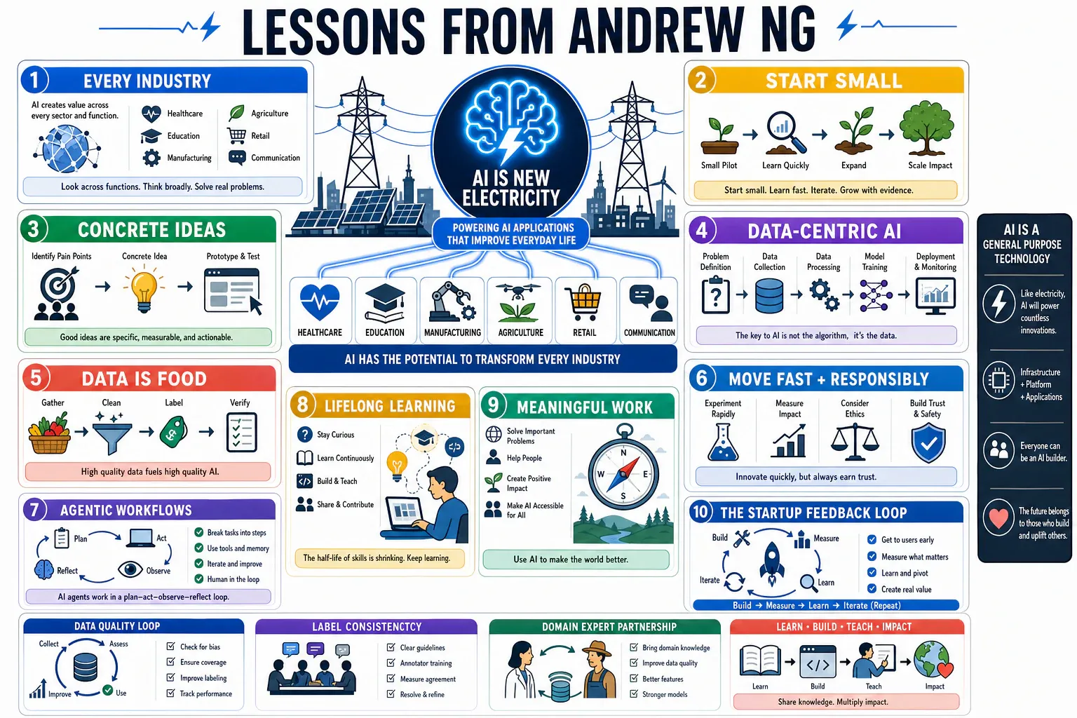 Infographic for "Lessons from Andrew Ng".