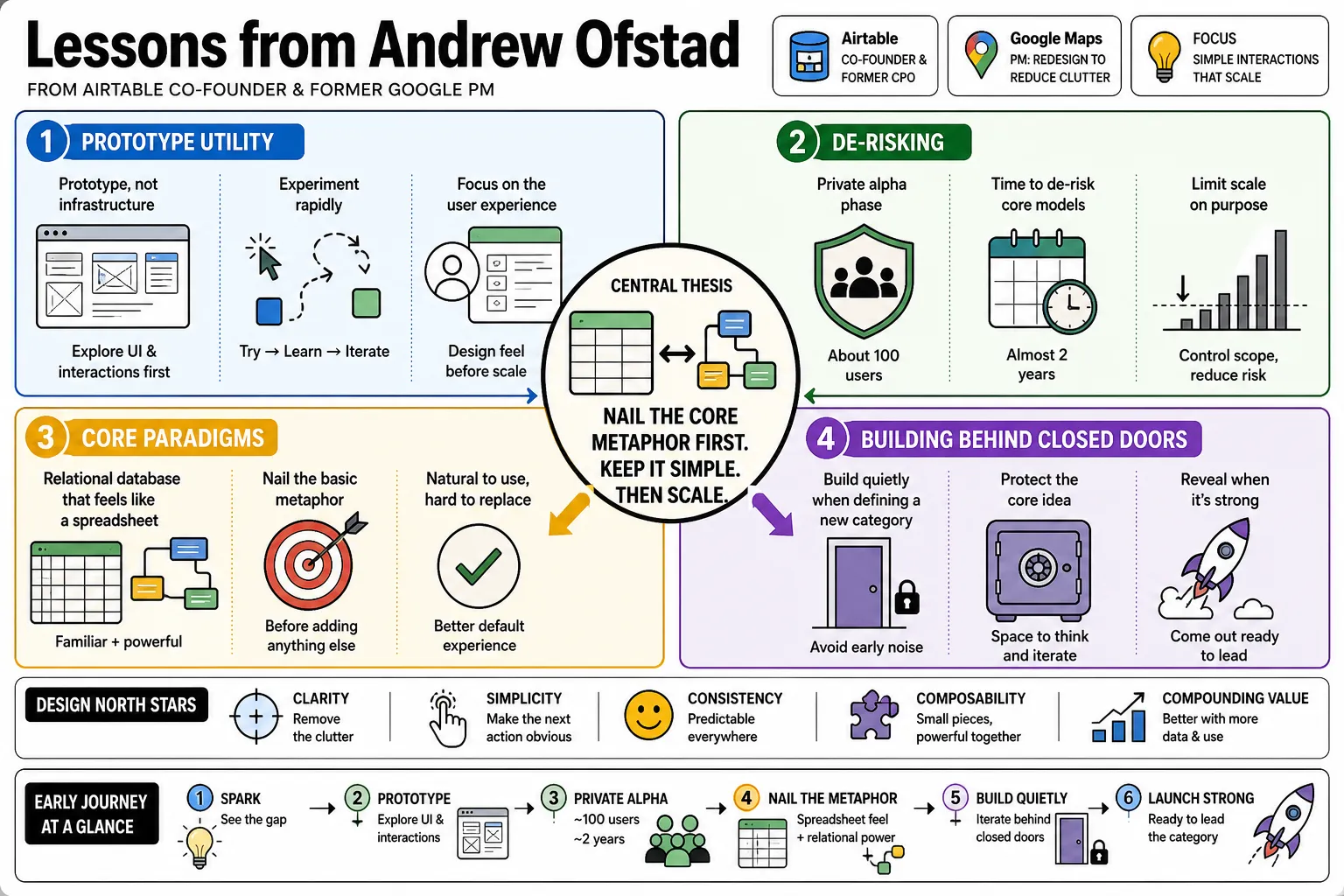 Visual summary of operating lessons from Andrew Ofstad.