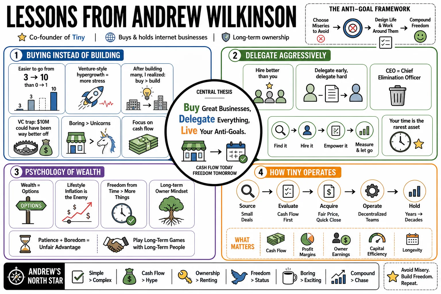 Visual summary of operating lessons from Andrew Wilkinson.