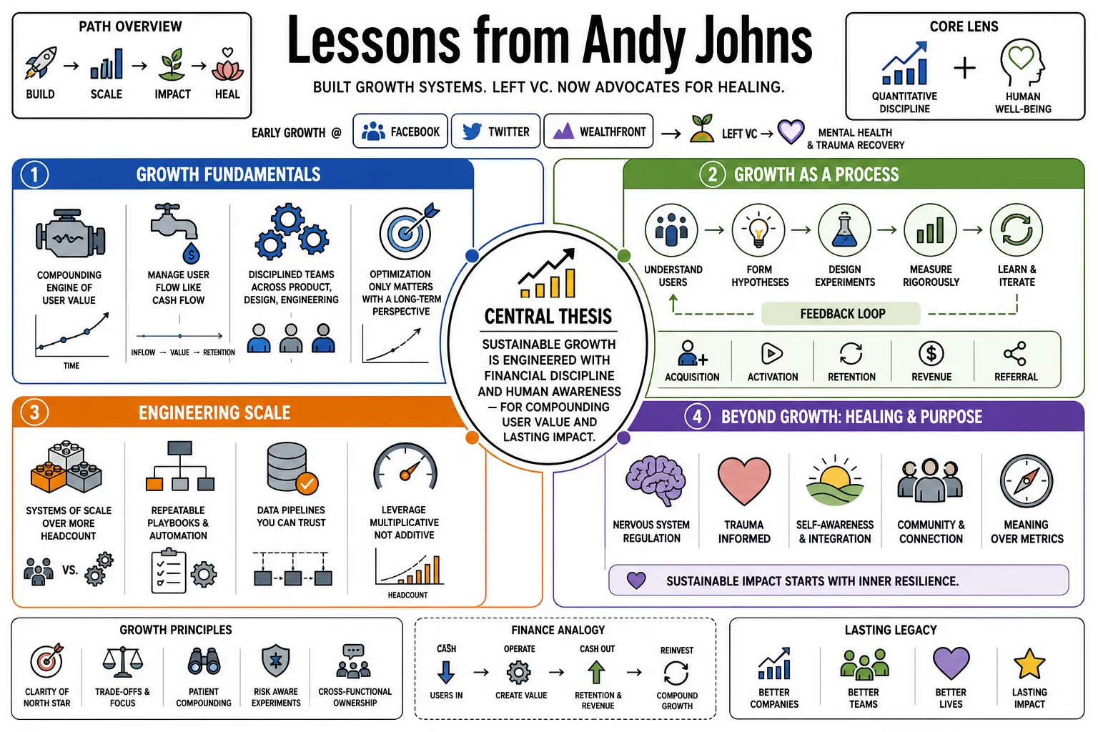 Visual summary of operating lessons from Andy Johns.