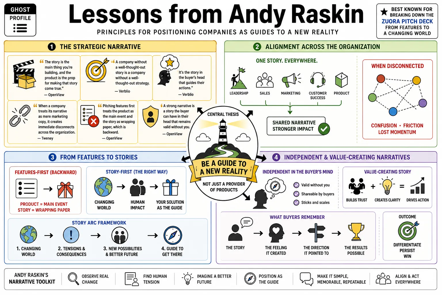 Visual summary of operating lessons from Andy Raskin.