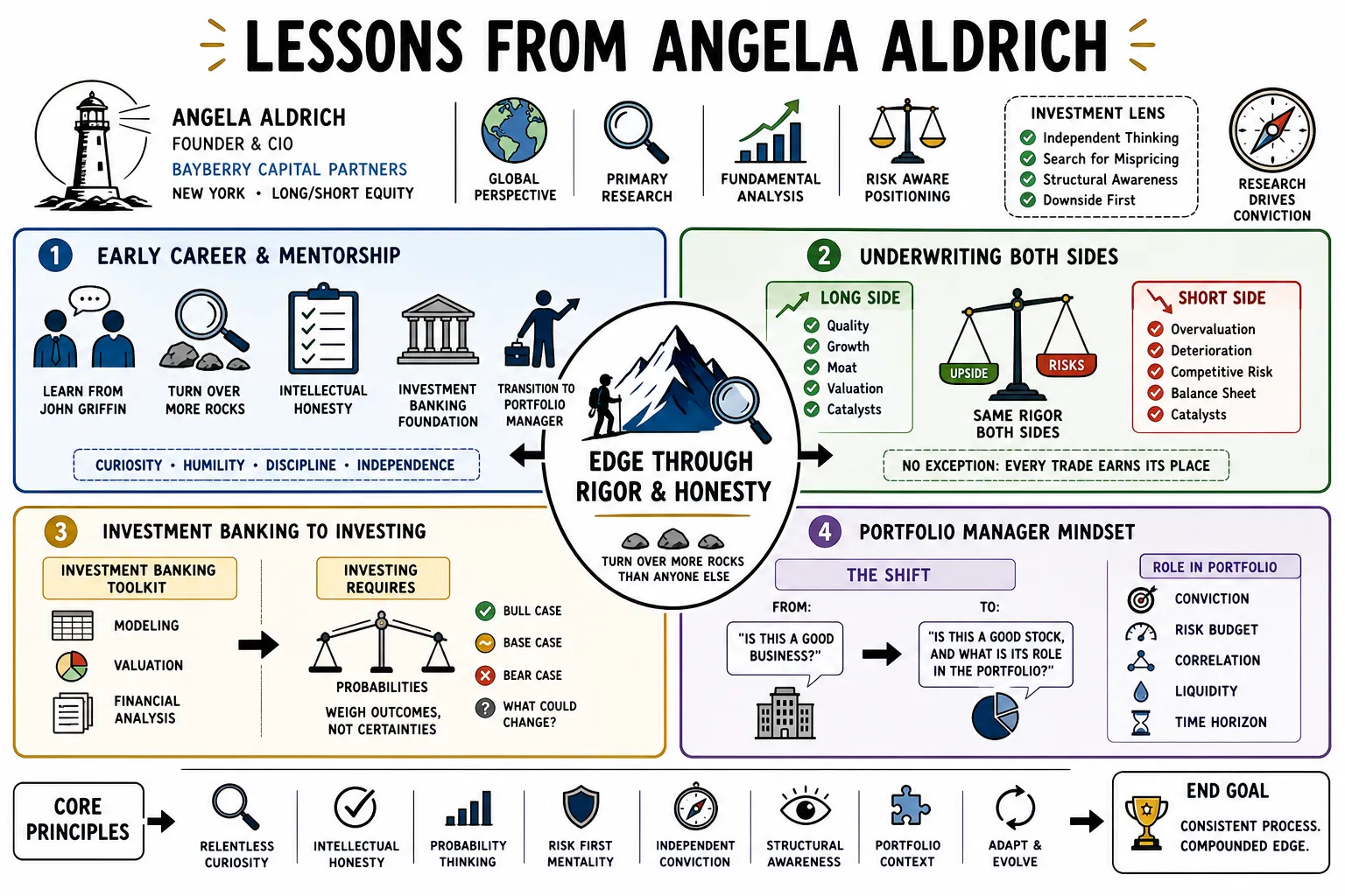 Visual summary of operating lessons from Angela Aldrich.