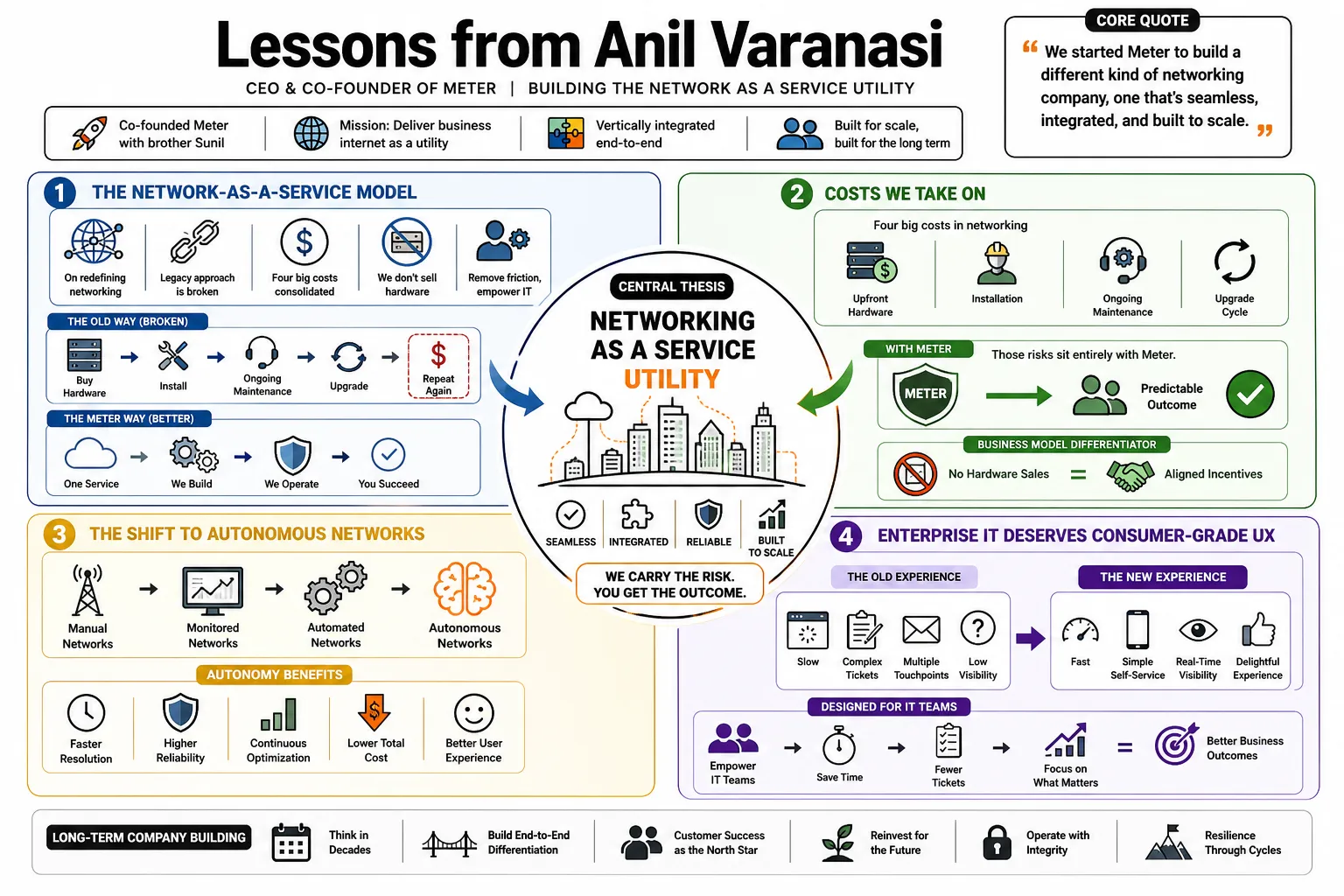 Visual summary of operating lessons from Anil Varanasi.