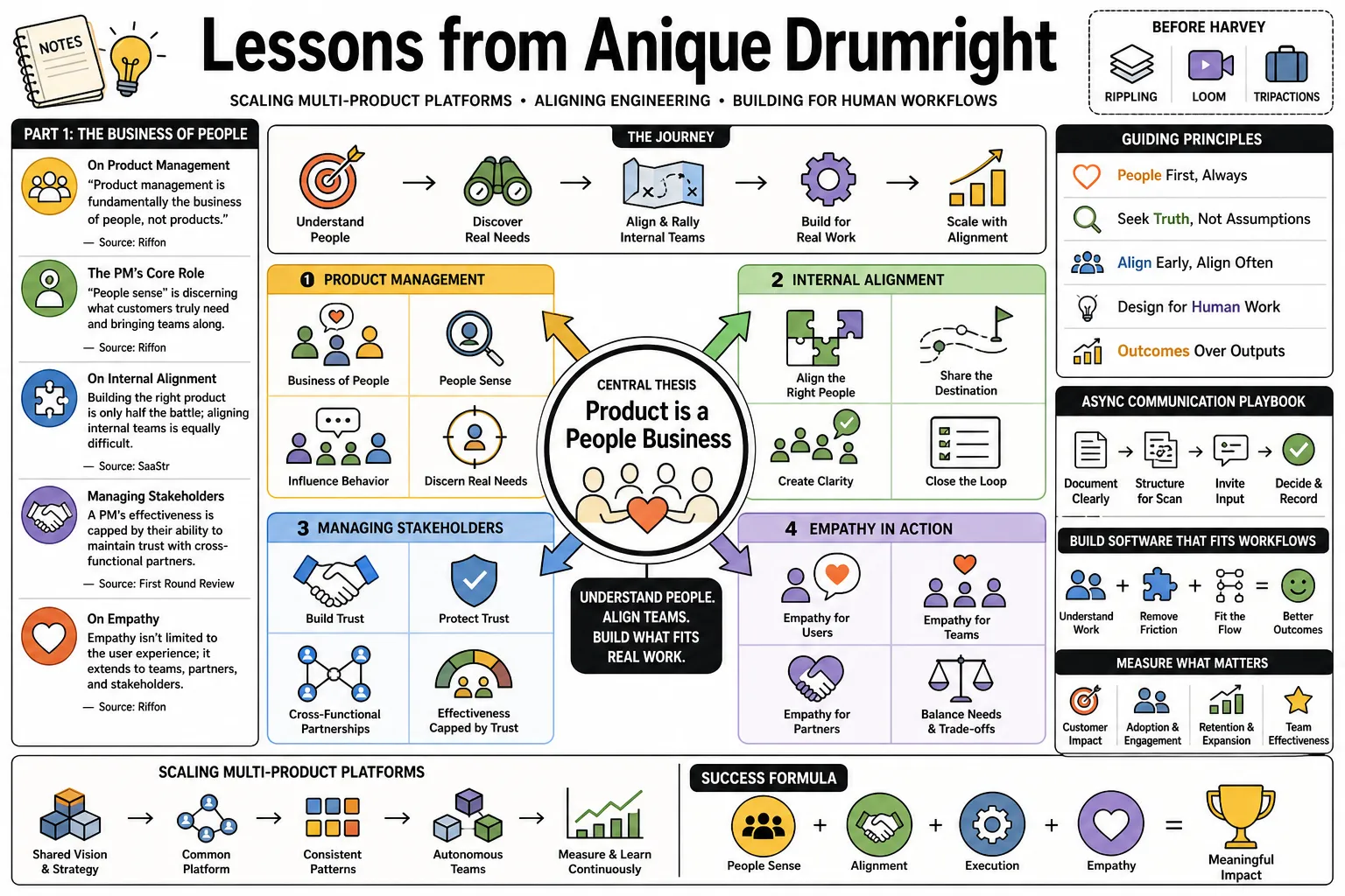 Visual summary of operating lessons from Anique Drumright.