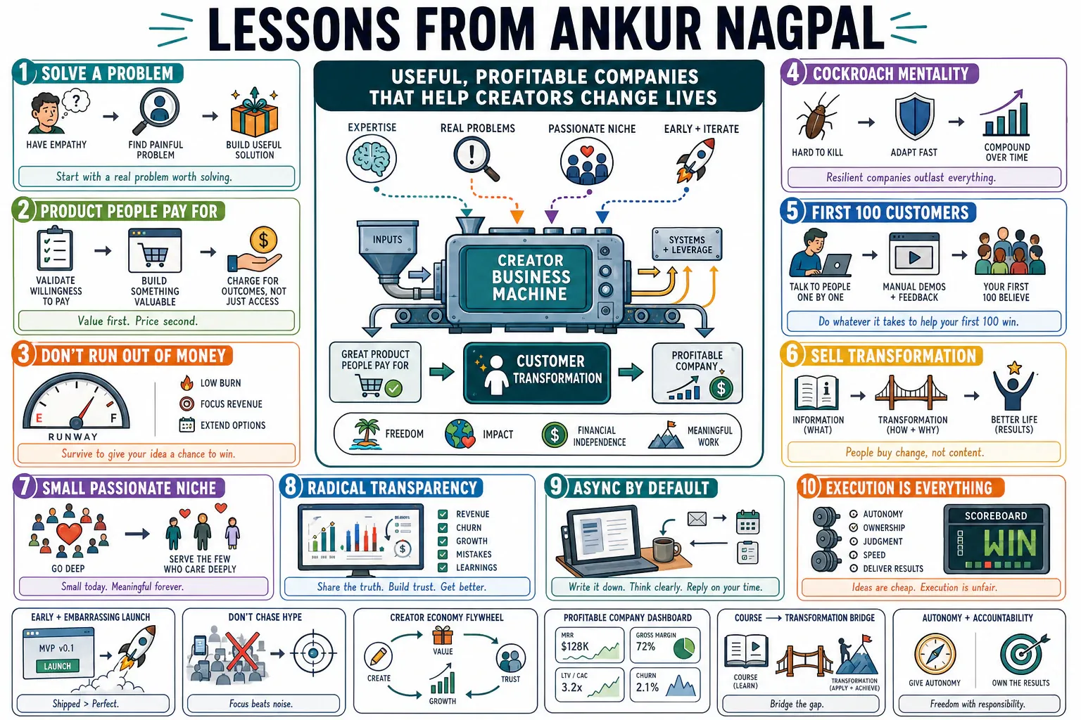 Infographic for "Lessons from Ankur Nagpal".