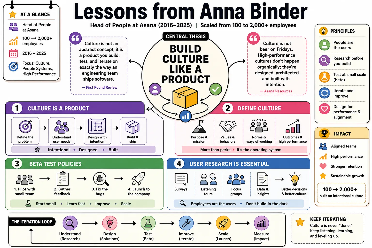 Visual summary of operating lessons from Anna Binder.
