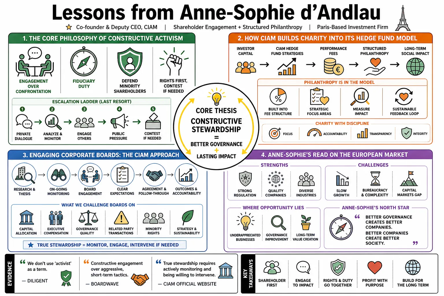 Visual summary of operating lessons from Anne-Sophie d'Andlau.