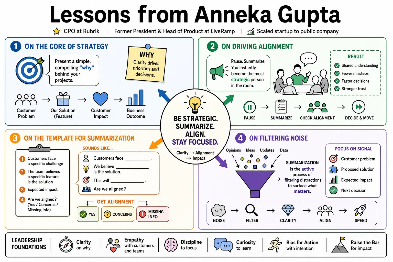 Visual summary of operating lessons from Anneka Gupta.