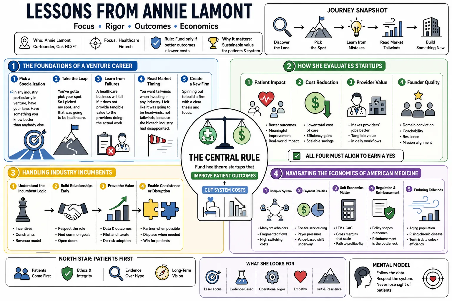 Visual summary of operating lessons from Annie Lamont.