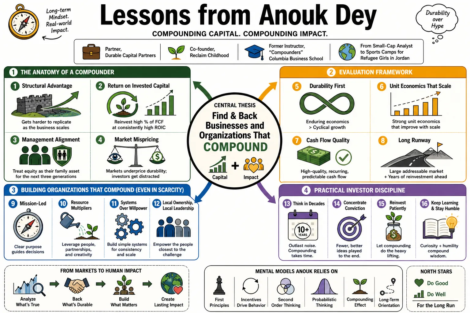 Visual summary of operating lessons from Anouk Dey.