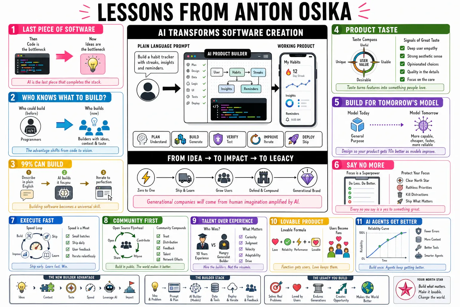 Infographic for "Lessons from Anton Osika".