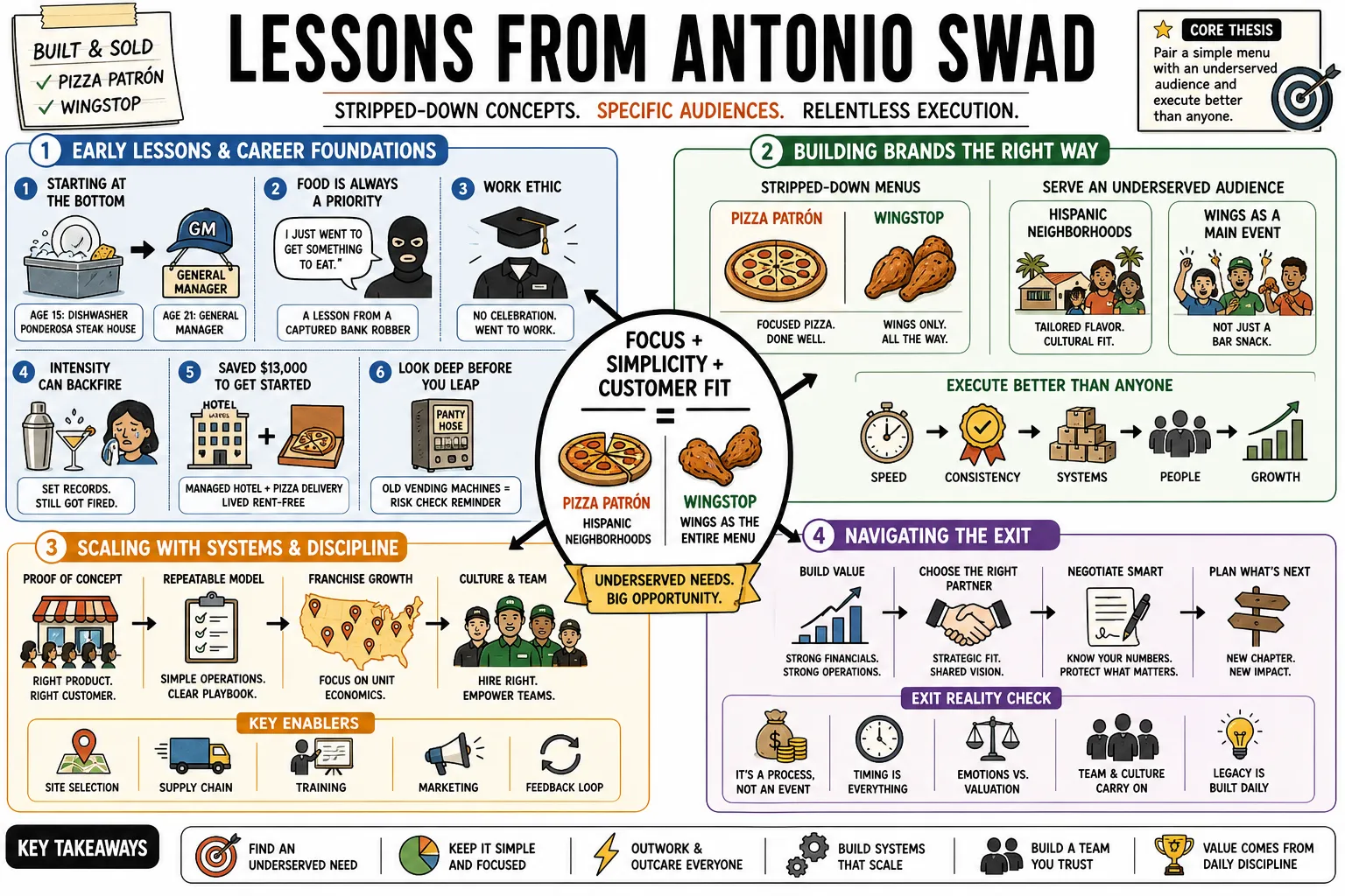 Visual summary of operating lessons from Antonio Swad.