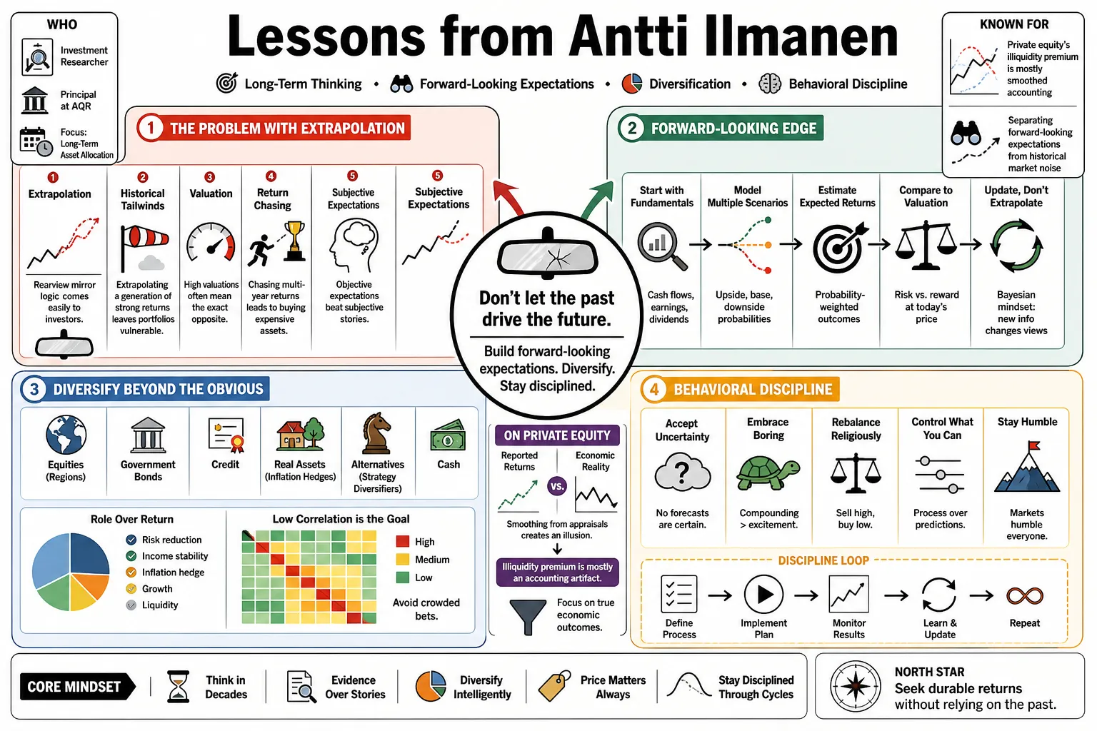 Visual summary of operating lessons from Antti Ilmanen.