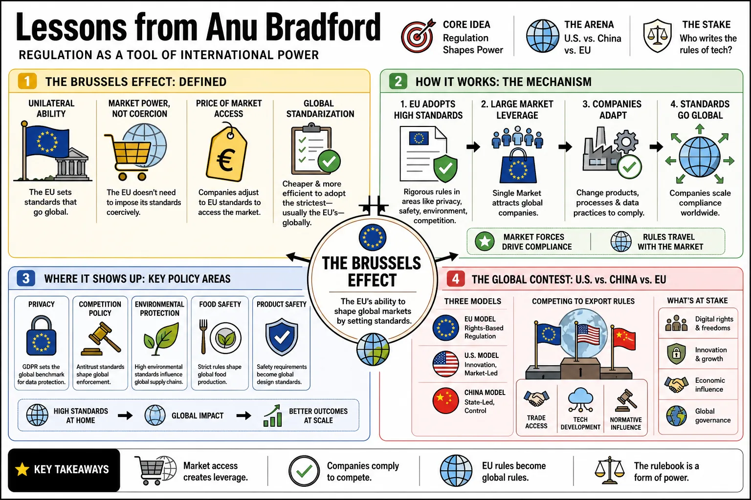 Visual summary of operating lessons from Anu Bradford.