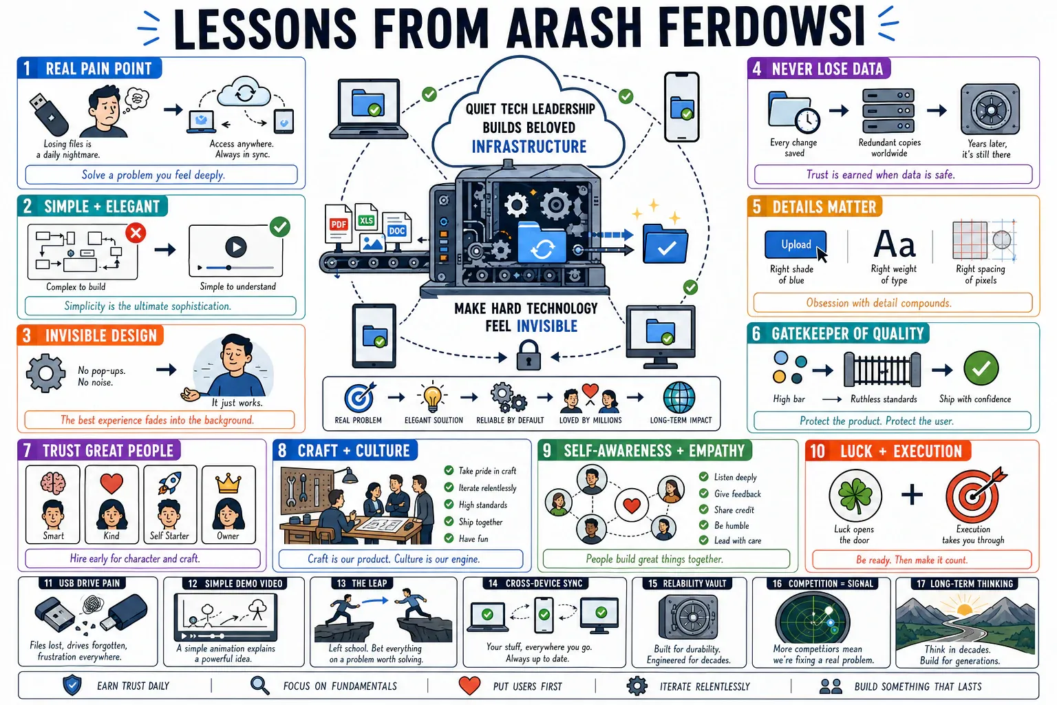 Infographic for "Lessons from Arash Ferdowsi".