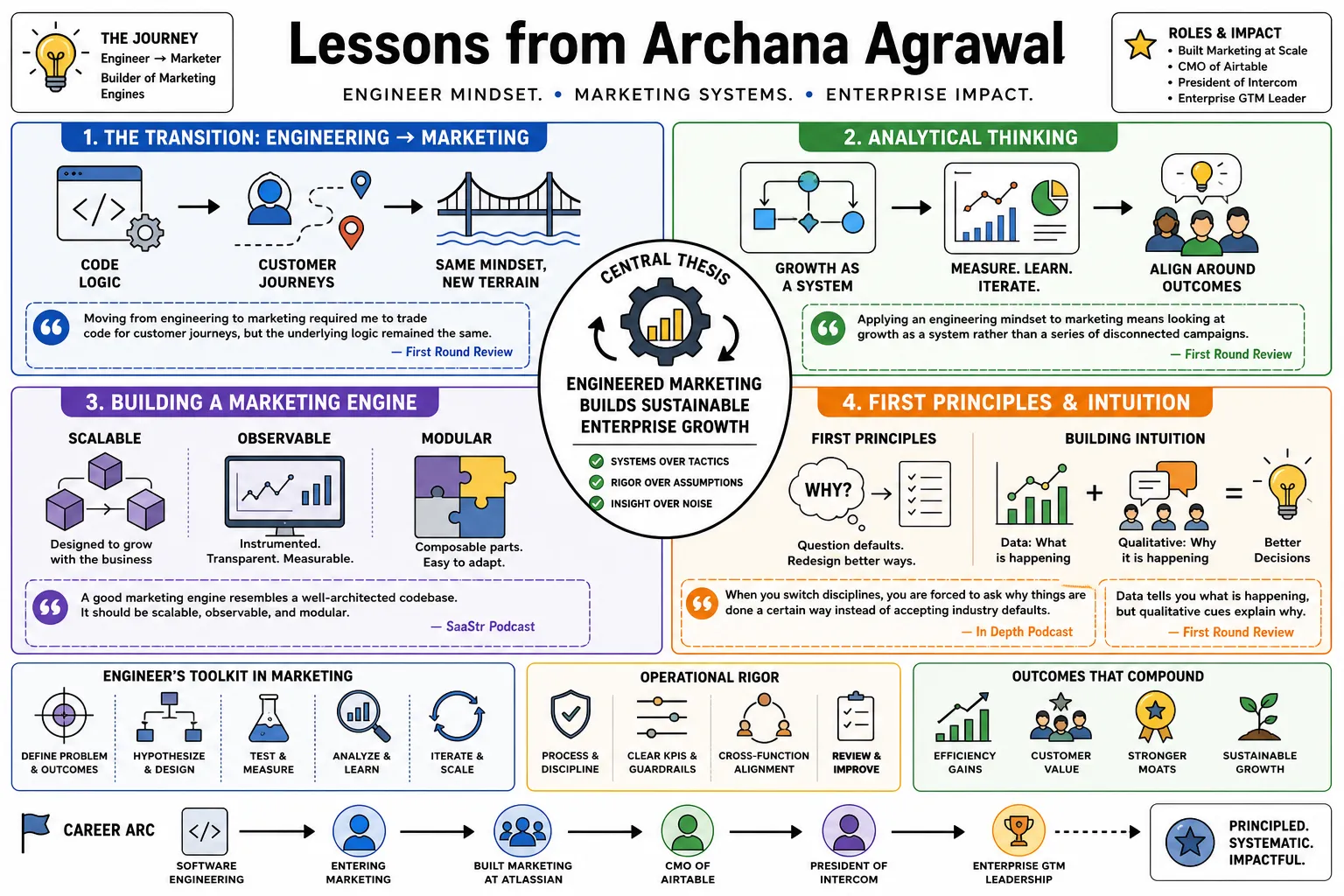 Visual summary of operating lessons from Archana Agrawal.