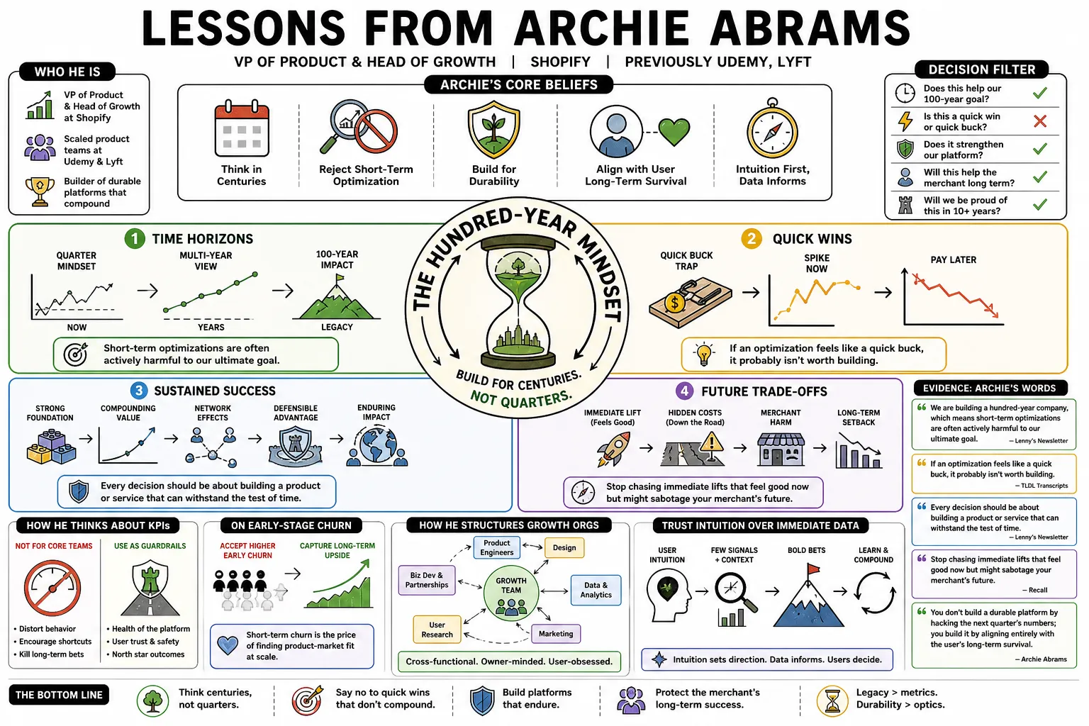 Visual summary of operating lessons from Archie Abrams.