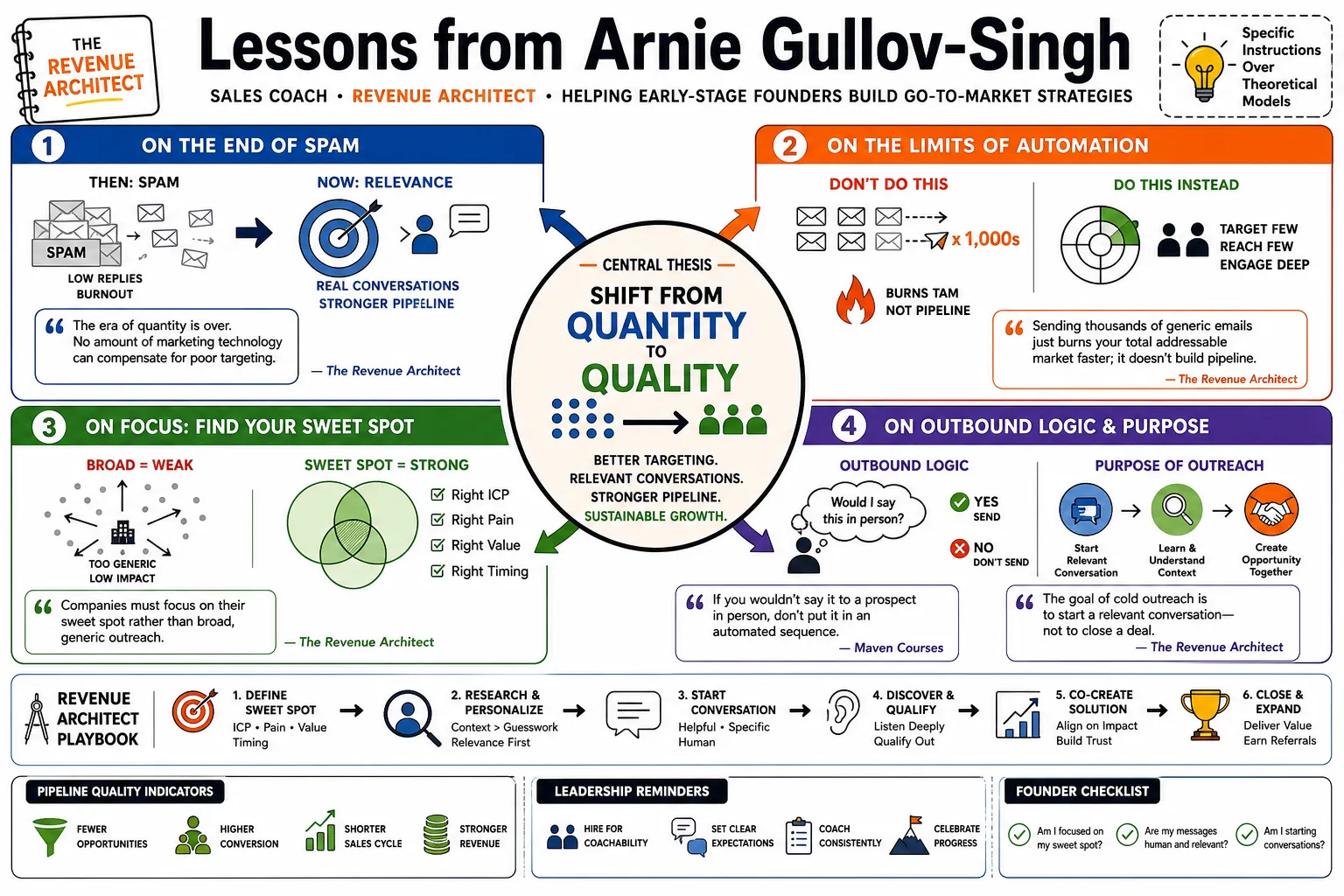 Visual summary of operating lessons from Arnie Gullov-Singh.