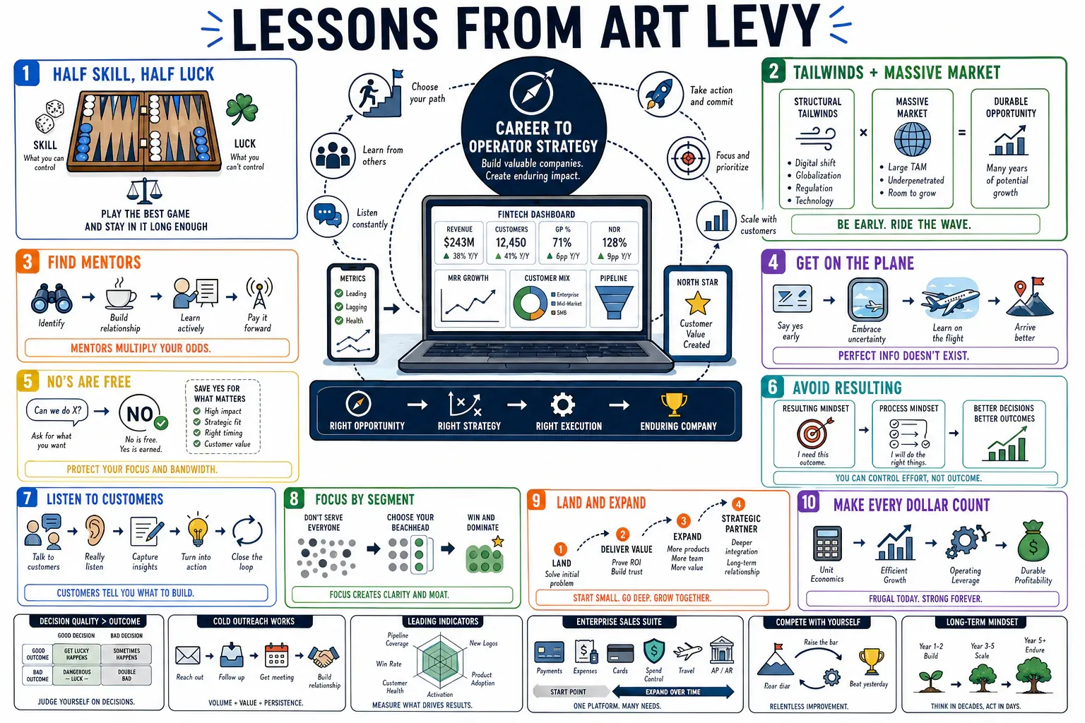 Infographic for "Lessons from Art Levy".