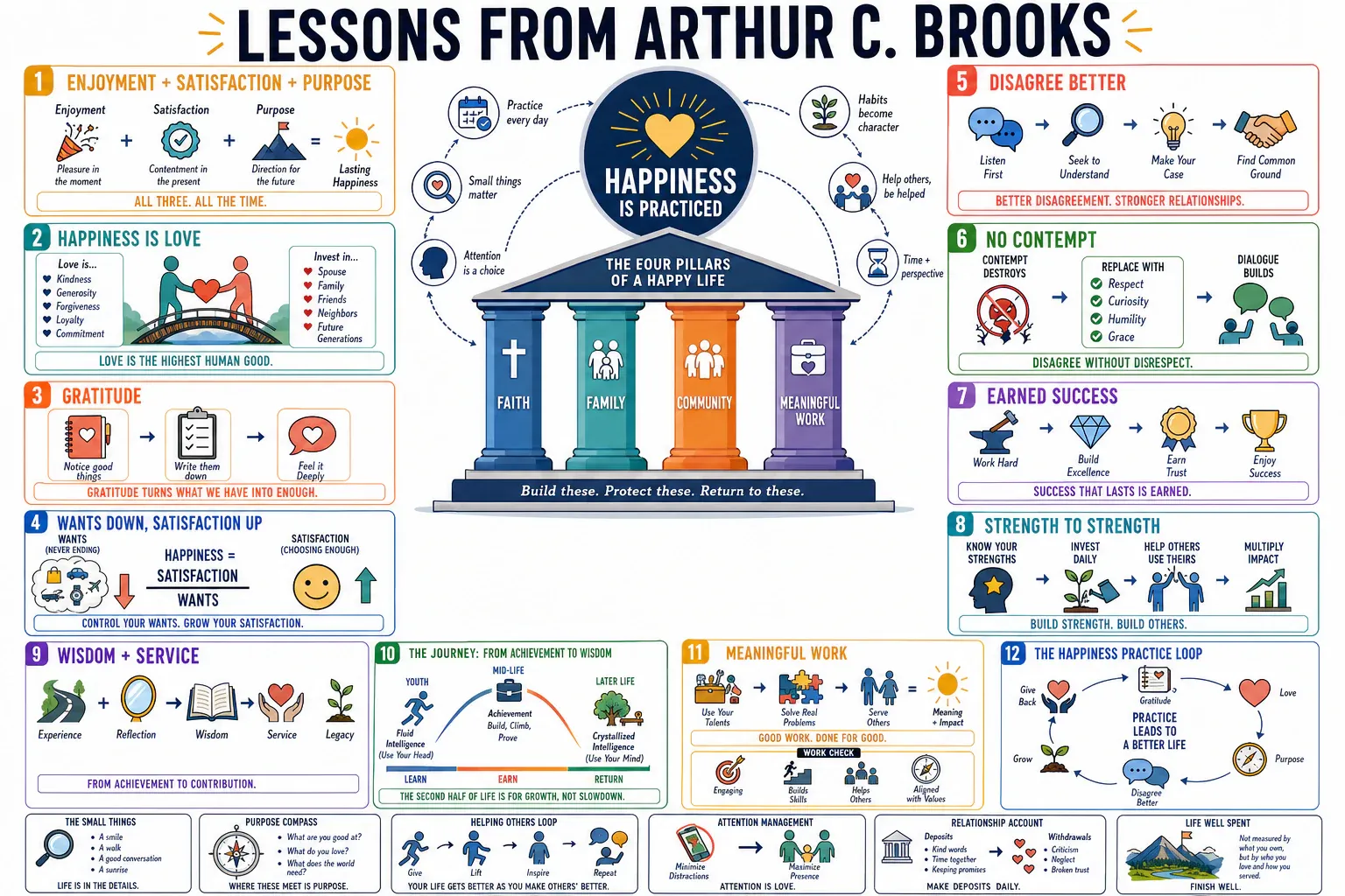 Infographic for "Lessons from Arthur C. Brooks".