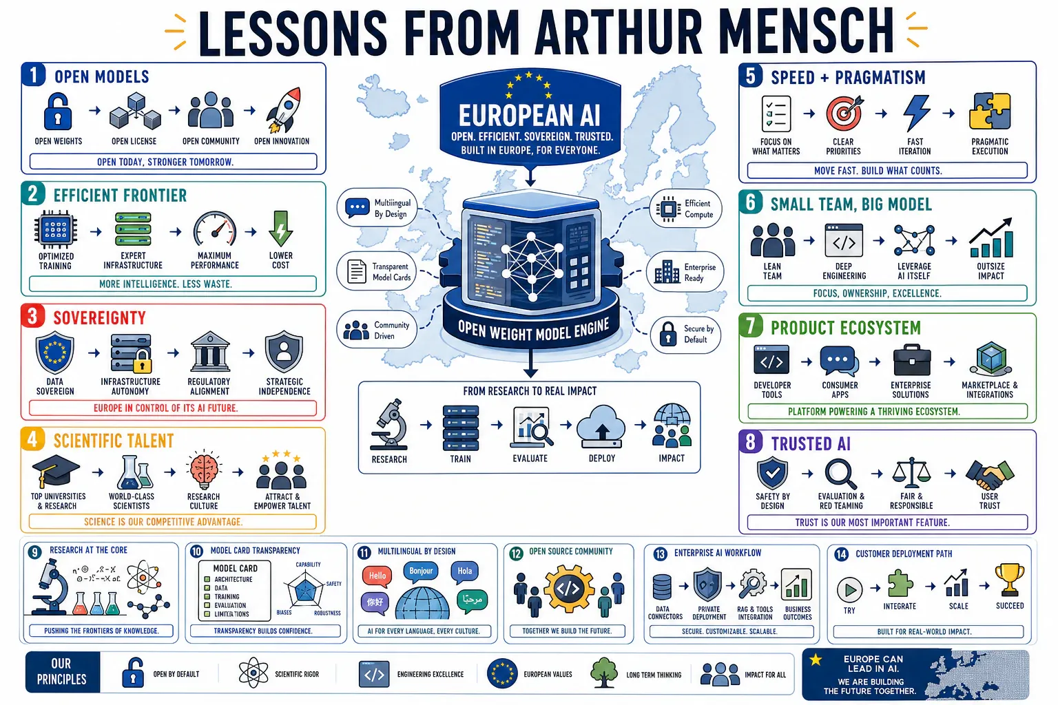 Infographic for "Lessons from Arthur Mensch".
