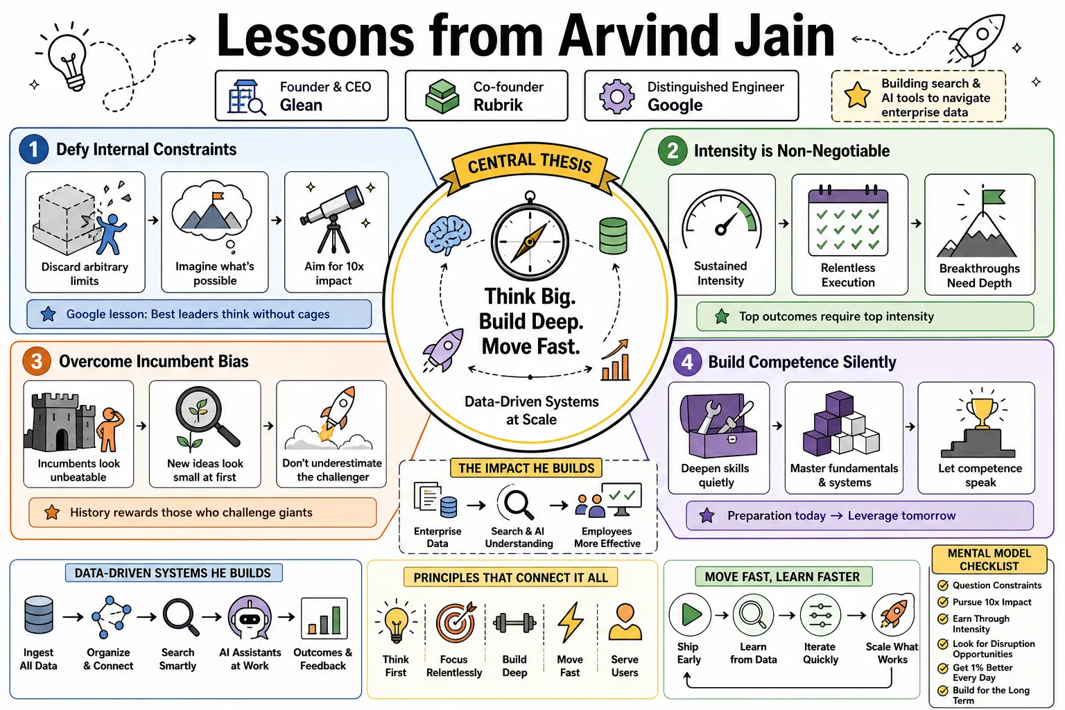 Visual summary of operating lessons from Arvind Jain.