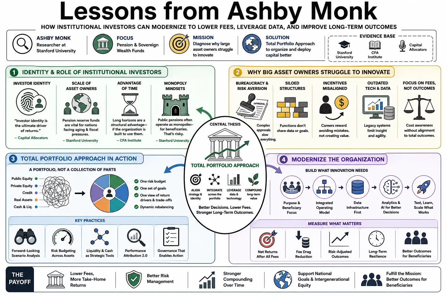 Visual summary of operating lessons from Ashby Monk.