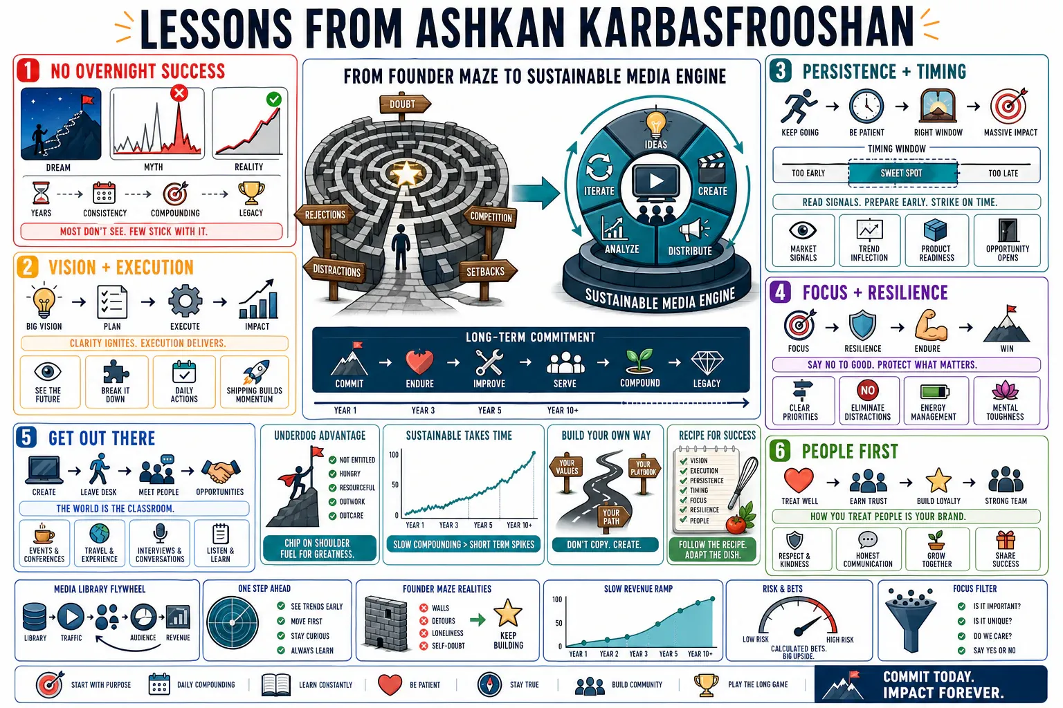 Infographic for "Lessons from Ashkan Karbasfrooshan".