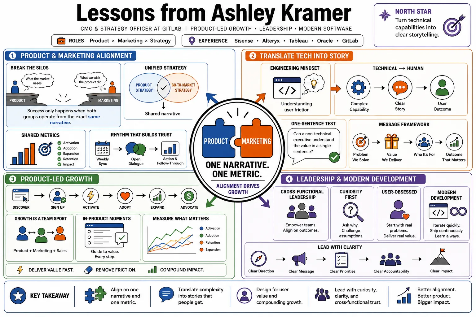 Visual summary of operating lessons from Ashley Kramer.