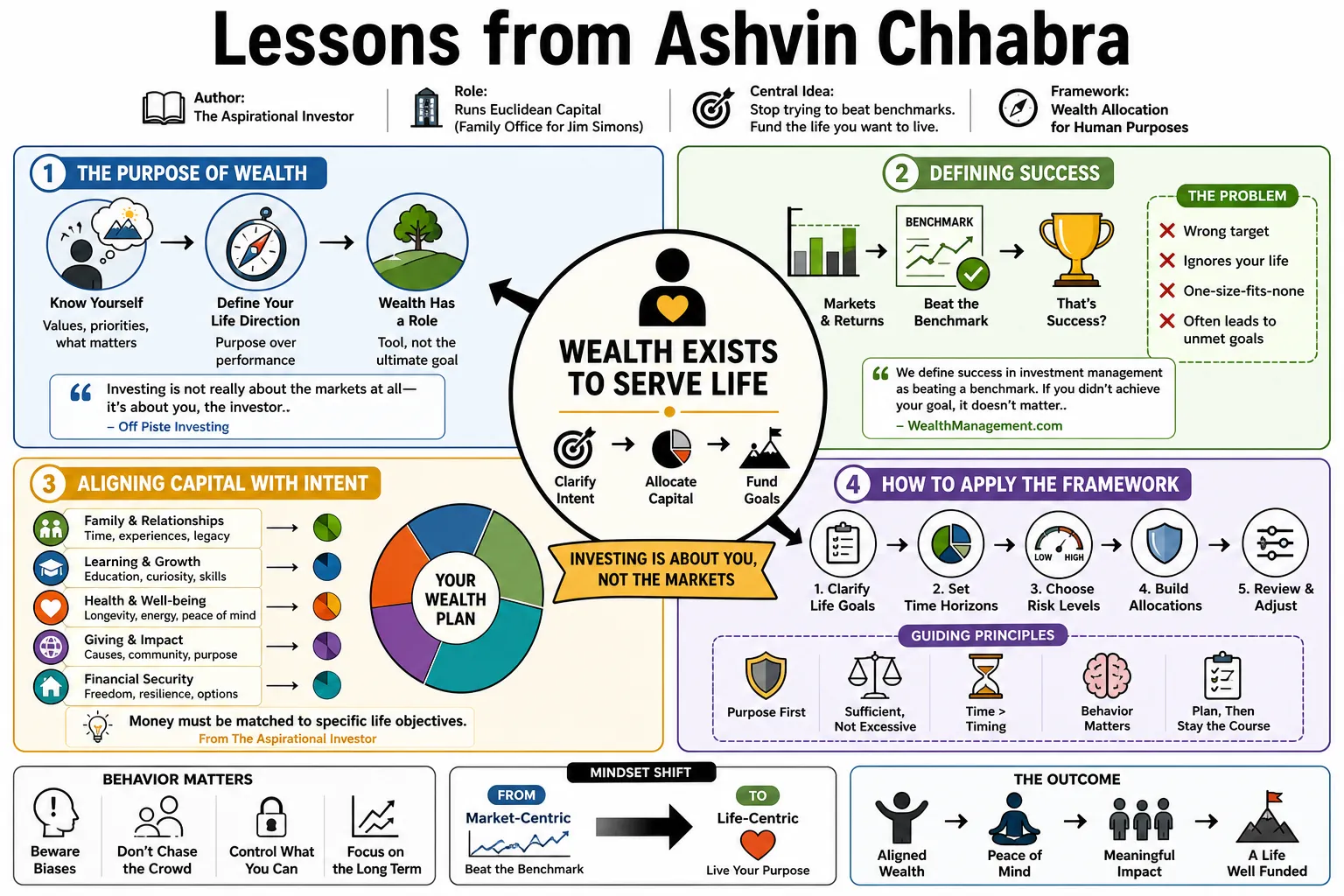 Visual summary of operating lessons from Ashvin Chhabra.