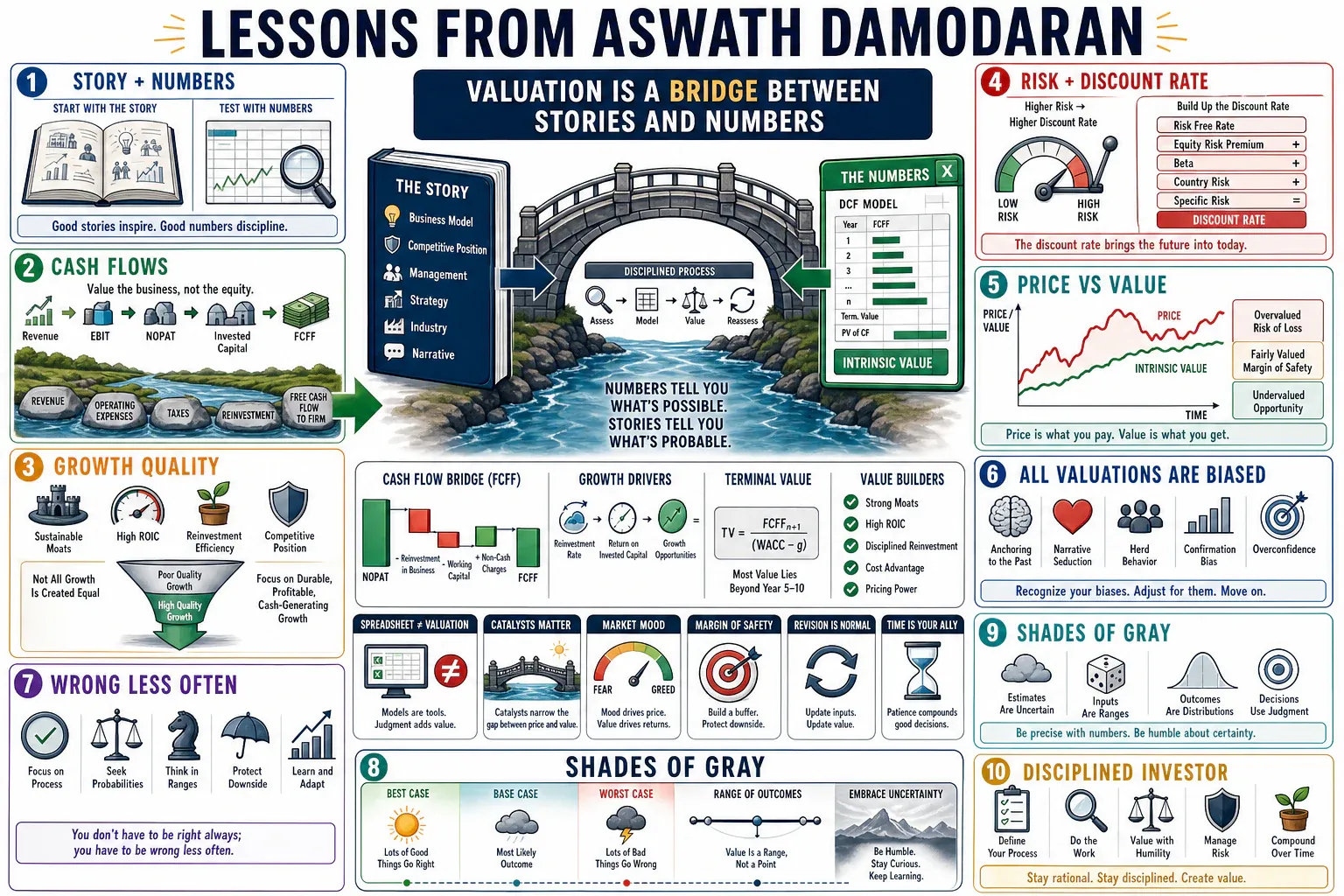 Infographic for "Lessons from Aswath Damodaran".
