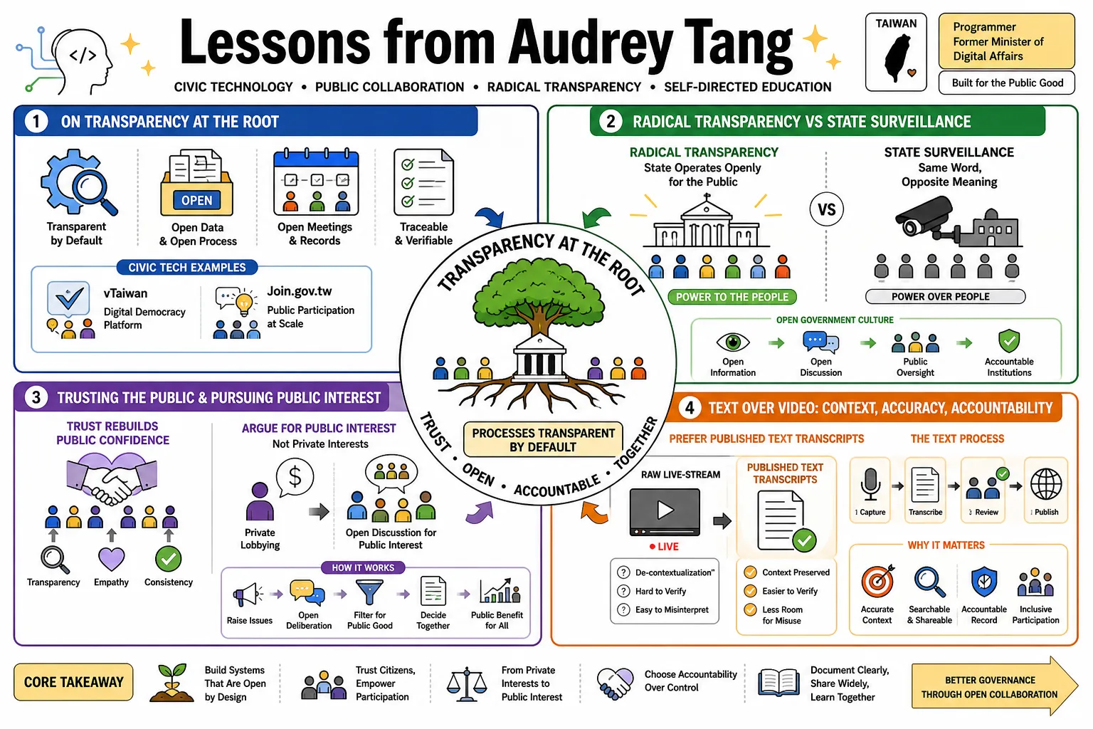 Visual summary of operating lessons from Audrey Tang.
