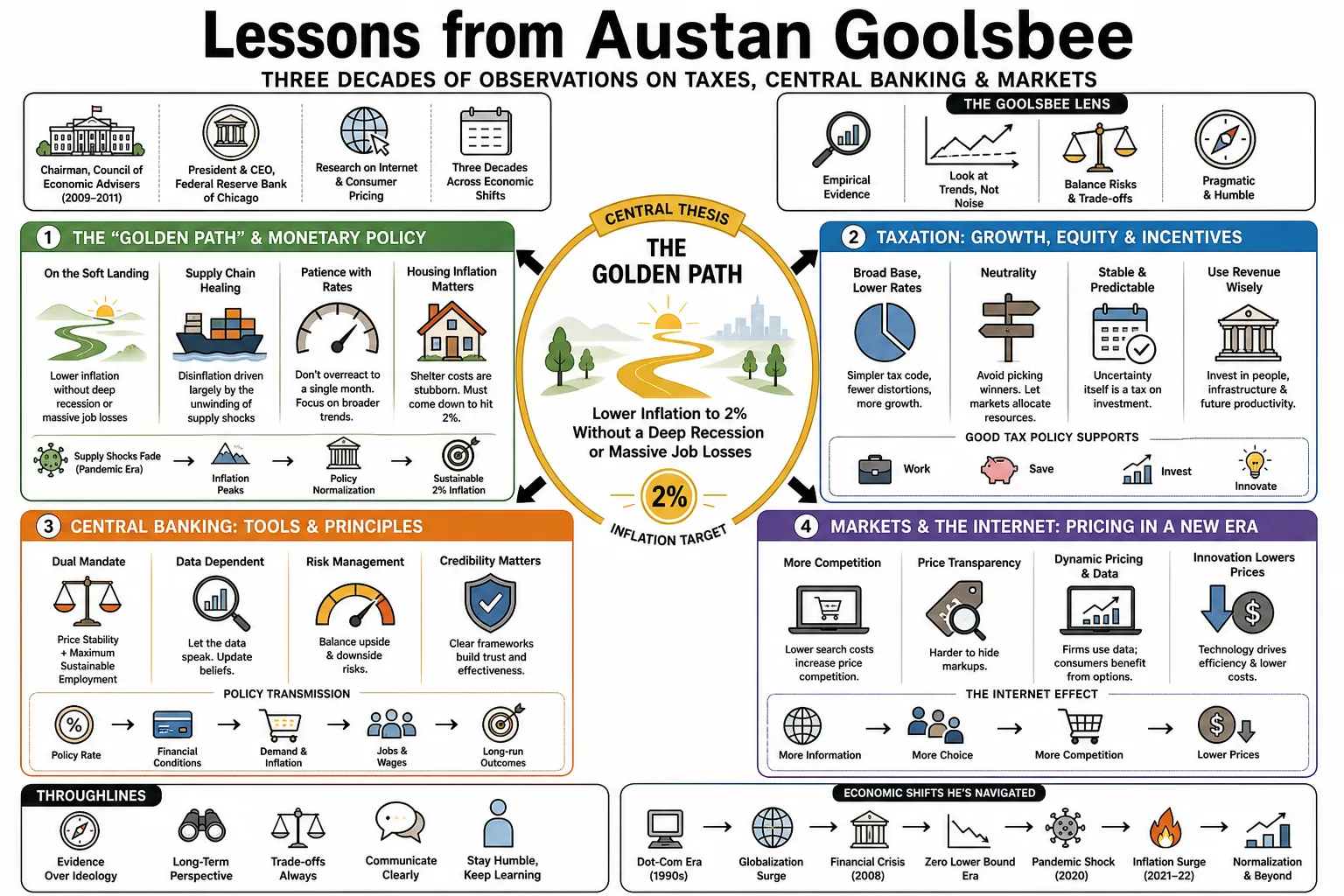 Visual summary of operating lessons from Austan Goolsbee.