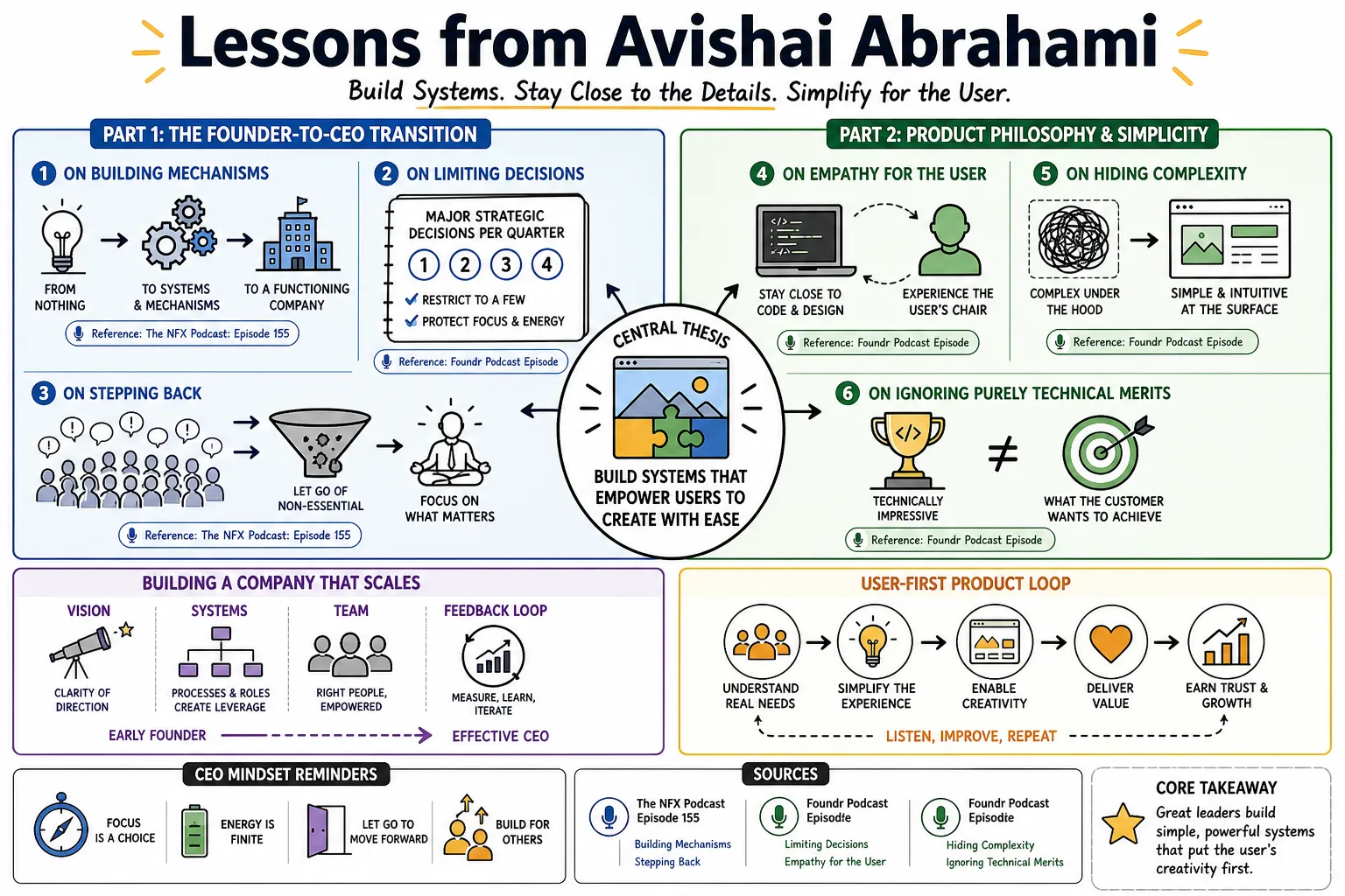 Visual summary of operating lessons from Avishai Abrahami.