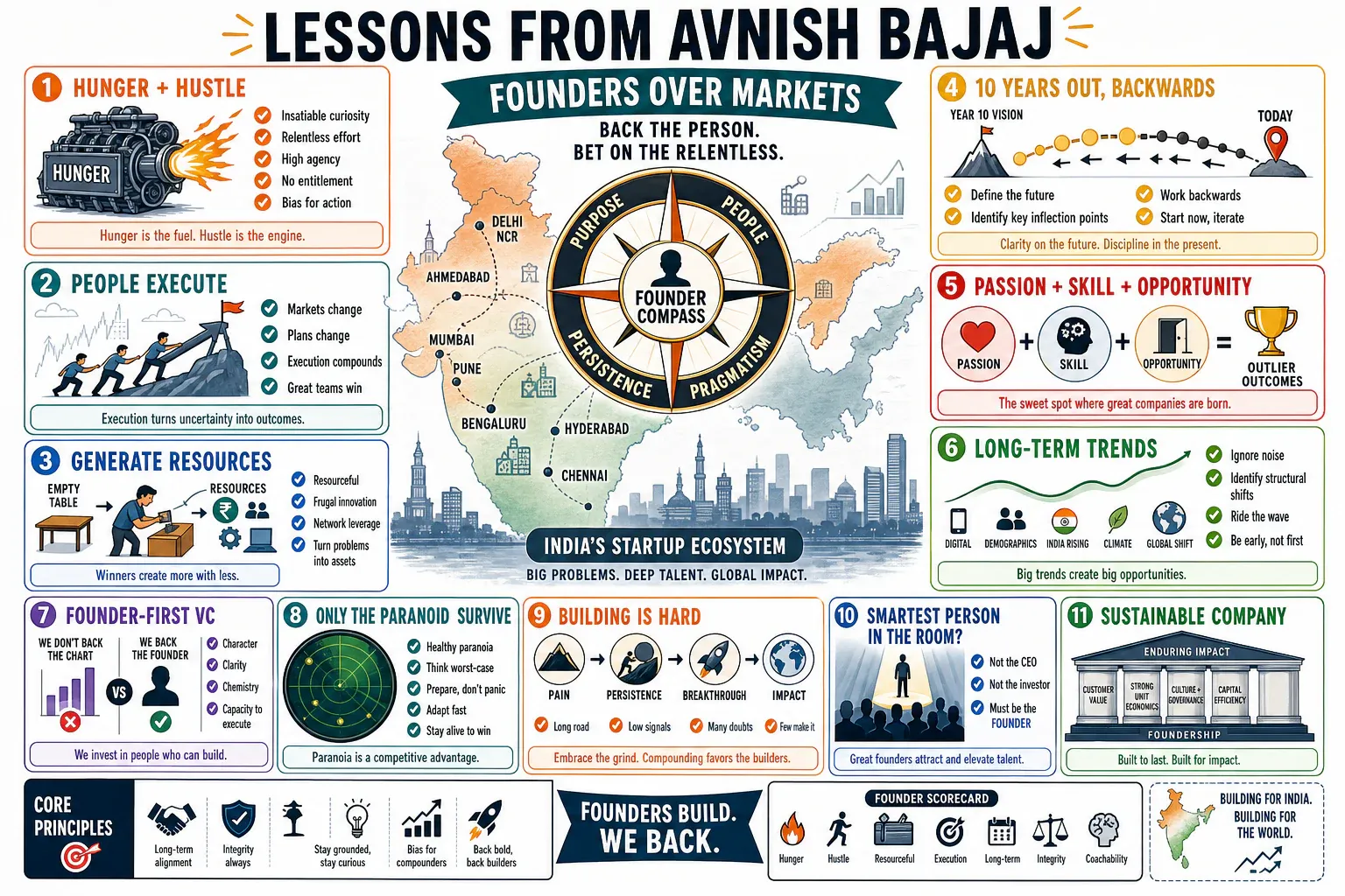 Infographic for "Lessons from Avnish Bajaj".