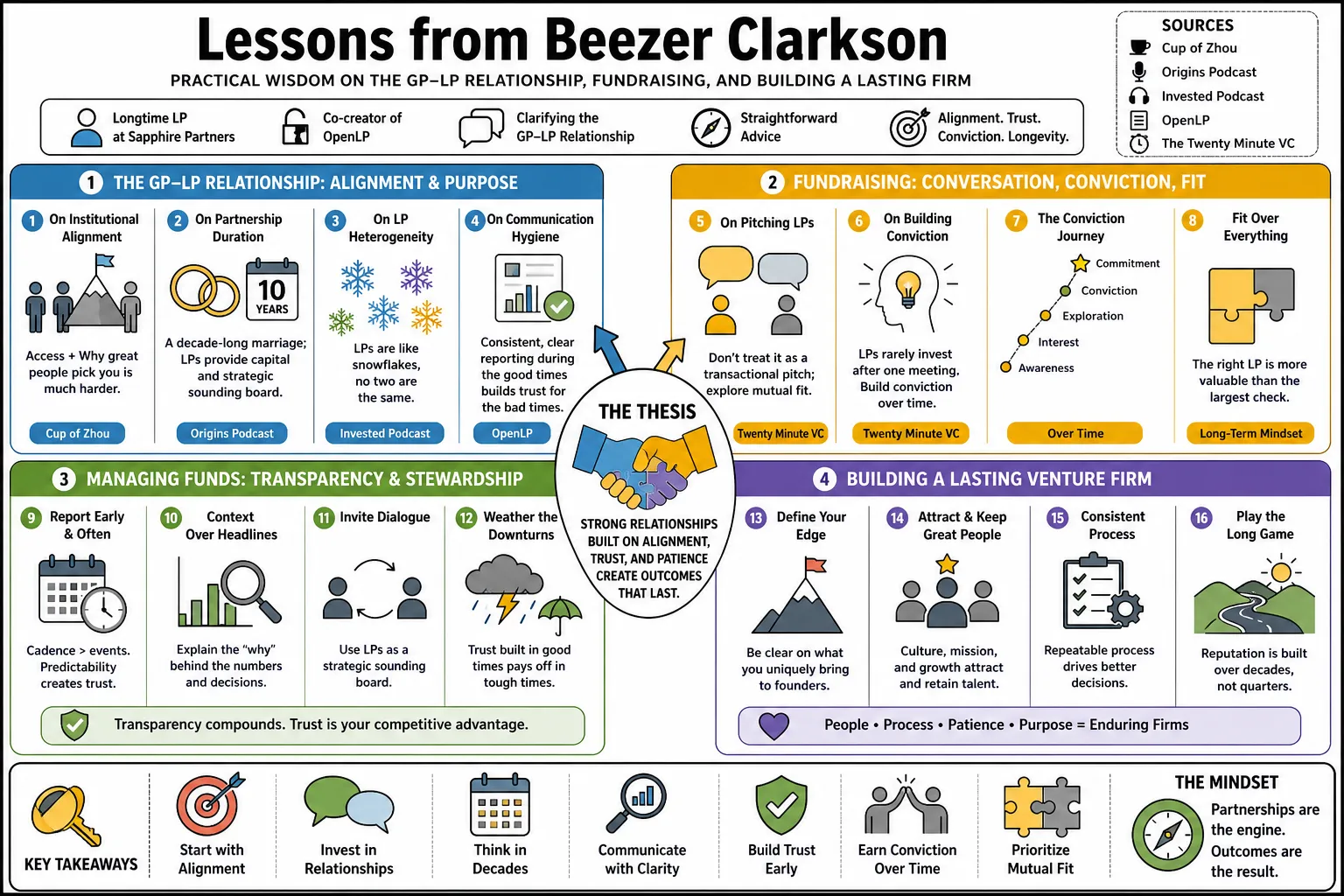 Visual summary of operating lessons from Beezer Clarkson.