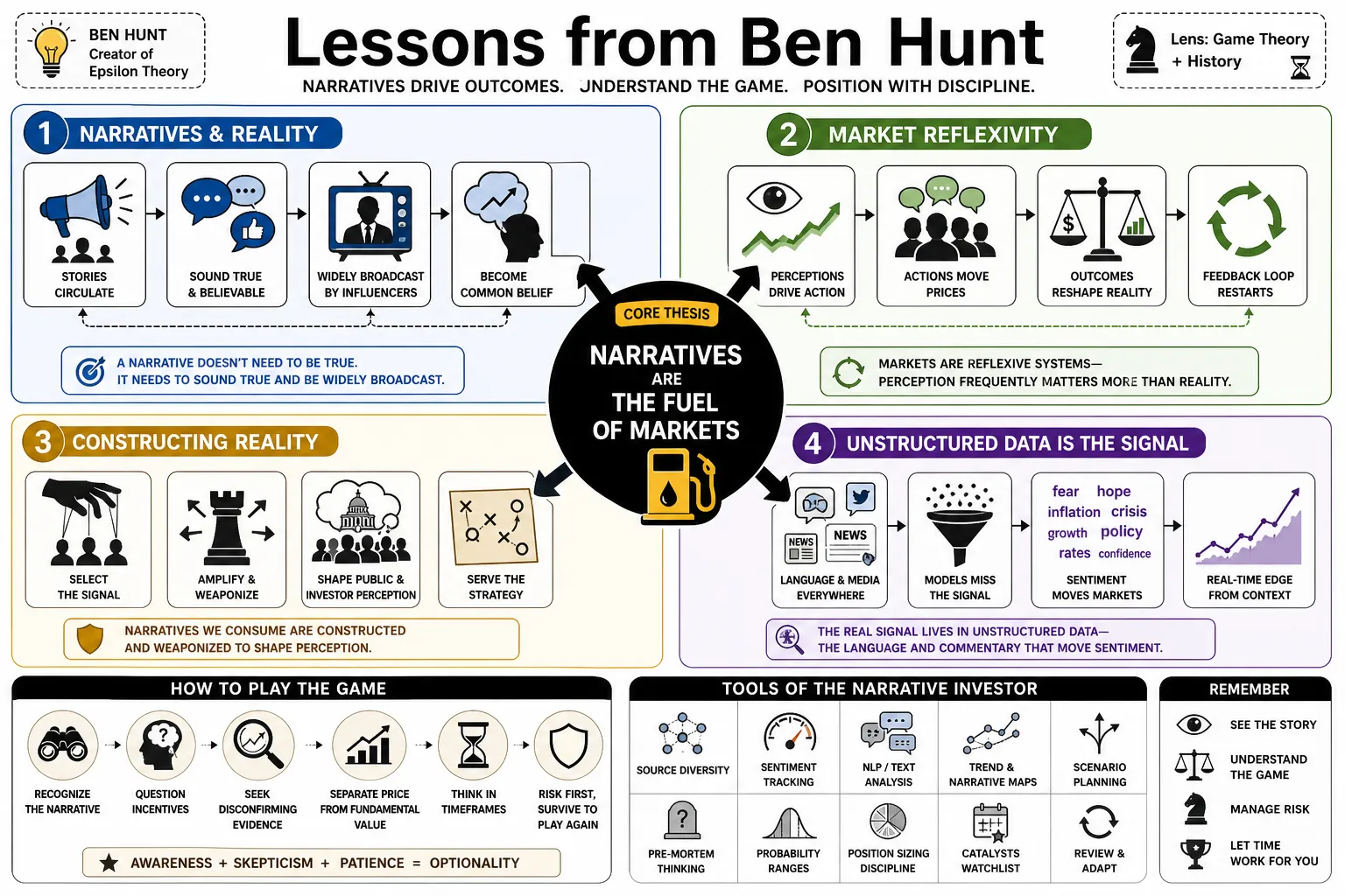 Visual summary of operating lessons from Ben Hunt.