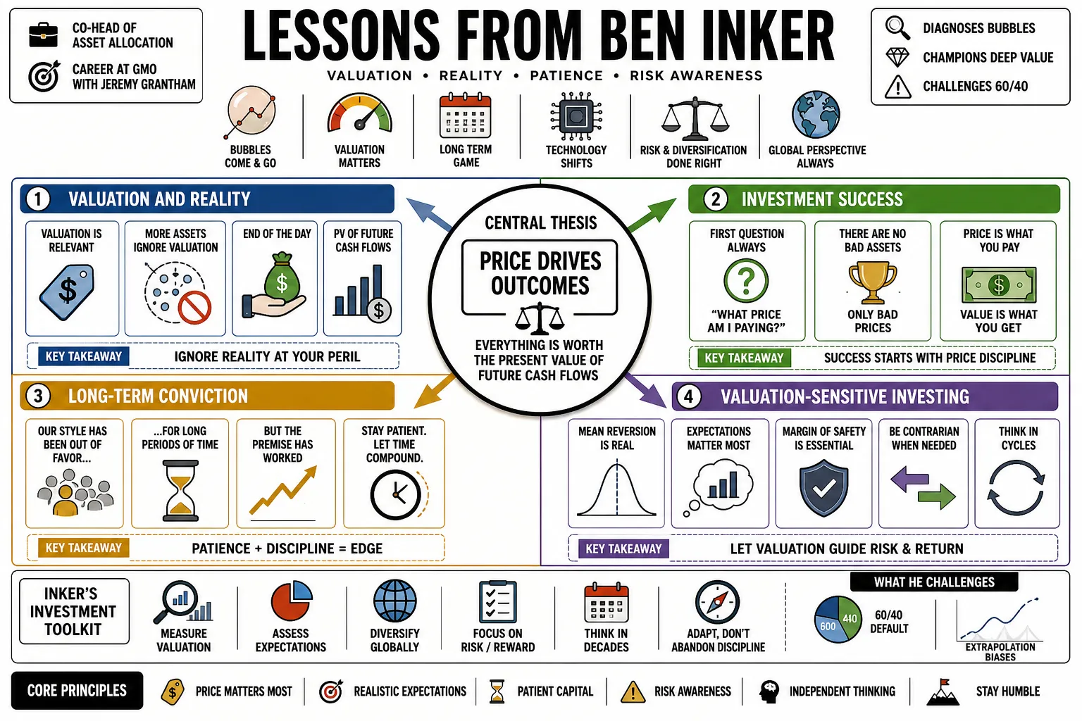 Visual summary of operating lessons from Ben Inker.