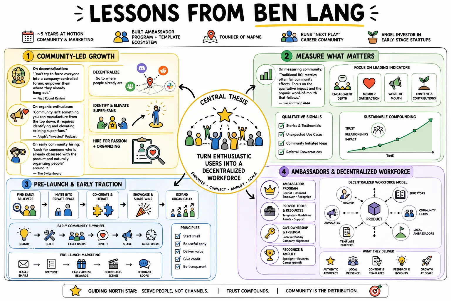 Visual summary of operating lessons from Ben Lang.