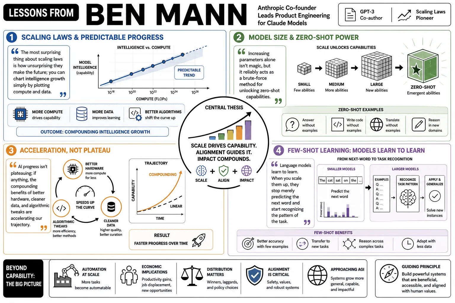 Visual summary of operating lessons from Ben Mann.